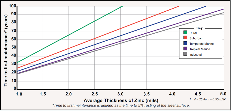نمودار عمر پوشش گالوانیزیه نسبت به ضخامت آن Zinc thickness and corrosion life
